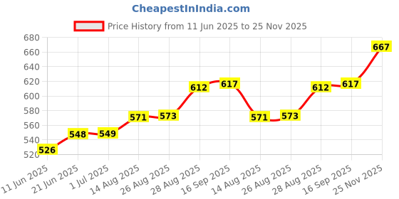 meesho.com Classic Parts & Accessories Price History Graph from 11 Jun 2025 to 25 Nov 2025