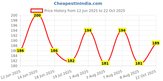meesho.com Classic Ravishing Women Tshirts Price History Graph from 12 Jun 2025 to 22 Oct 2025