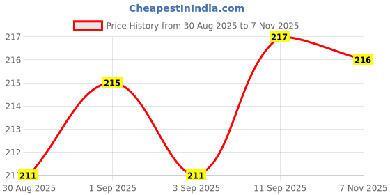 meesho.com Classic Retro Women Jumpsuits Price History Graph from 30 Aug 2025 to 7 Nov 2025