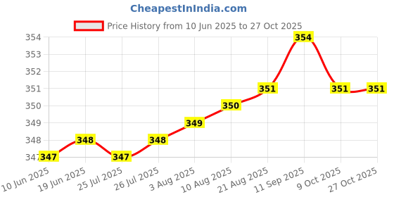 meesho.com Classic Riding Gloves Price History Graph from 10 Jun 2025 to 26 Oct 2025