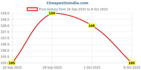 meesho.com Classic Seasonal Indoor String Lights Price History Graph from 20 Sep 2025 to 8 Oct 2025