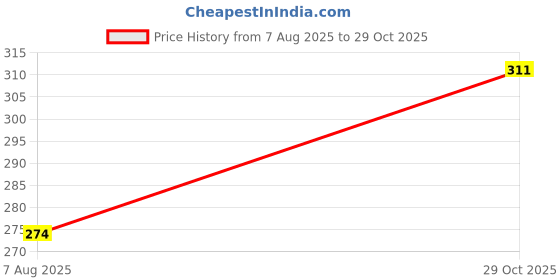 meesho.com Classic Shampoos & Conditioners for Pets Price History Graph from 7 Aug 2025 to 29 Oct 2025