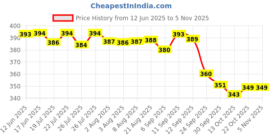 meesho.com Classic Skates Price History Graph from 12 Jun 2025 to 3 Nov 2025