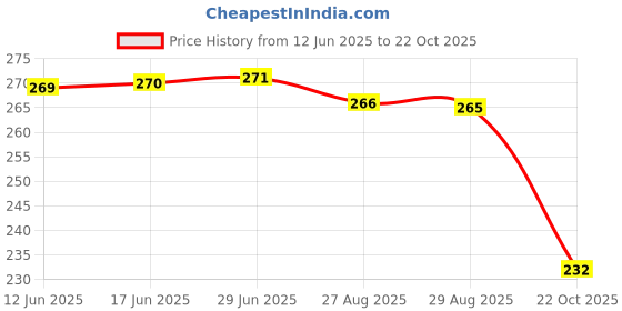 meesho.com Classic Skates Price History Graph from 12 Jun 2025 to 22 Oct 2025