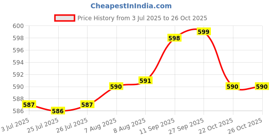meesho.com Classic Tabletop & Travel Tripods Price History Graph from 3 Jul 2025 to 24 Oct 2025