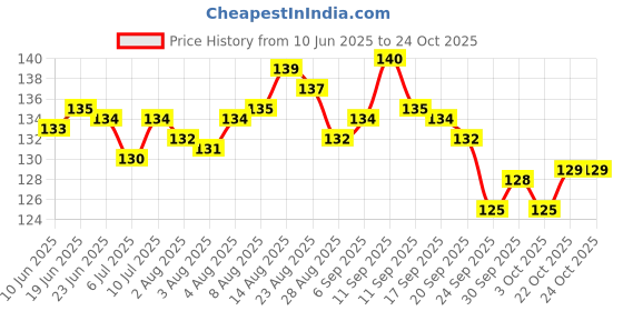 meesho.com Classic Tadka Pans Price History Graph from 10 Jun 2025 to 24 Oct 2025