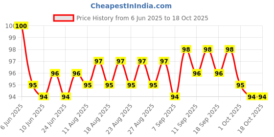 meesho.com Classic Temporary Tattoos Price History Graph from 6 Jun 2025 to 16 Oct 2025