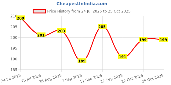 meesho.com Classic Tripod Price History Graph from 24 Jul 2025 to 24 Oct 2025