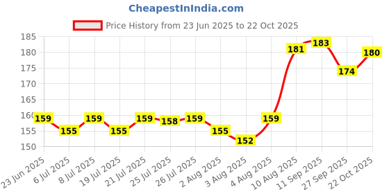 meesho.com Classic Tummy Trimmers Price History Graph from 23 Jun 2025 to 22 Oct 2025