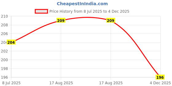 meesho.com Classic Unisex Soft Toys Price History Graph from 8 Jul 2025 to 4 Dec 2025