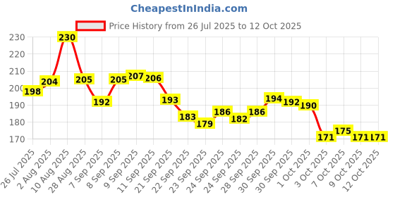 meesho.com Classic Unisex Soft Toys Price History Graph from 26 Jul 2025 to 11 Oct 2025
