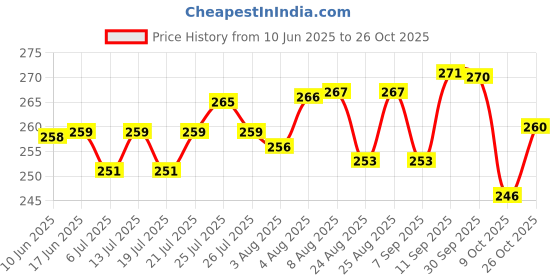 meesho.com Classic Veenas Price History Graph from 10 Jun 2025 to 26 Oct 2025