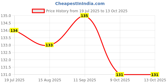 meesho.com Classic Water & Juice Glasses Price History Graph from 19 Jul 2025 to 12 Oct 2025