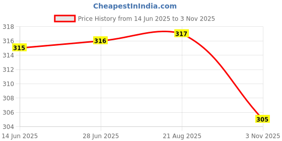 meesho.com Classic weight lifting belt Price History Graph from 14 Jun 2025 to 3 Nov 2025