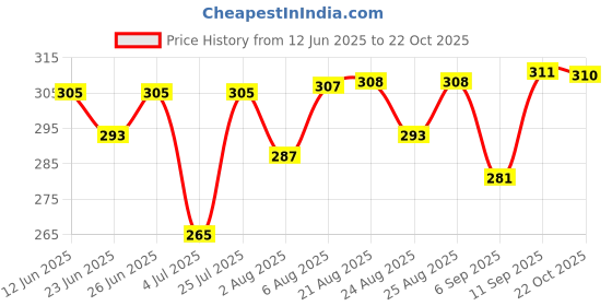 meesho.com Classic Women Blouses Price History Graph from 12 Jun 2025 to 22 Oct 2025