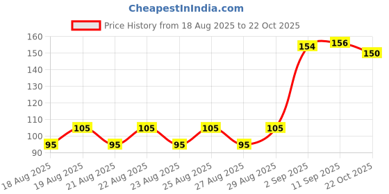 meesho.com Classic Women Blouses Price History Graph from 18 Aug 2025 to 22 Oct 2025