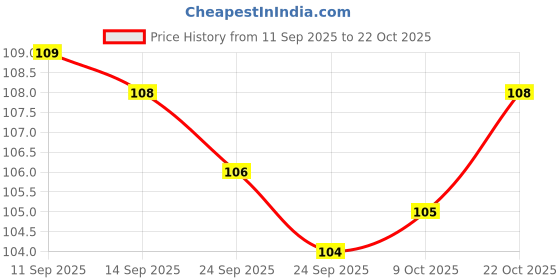 meesho.com Classic Writing Pencils Price History Graph from 11 Sep 2025 to 22 Oct 2025
