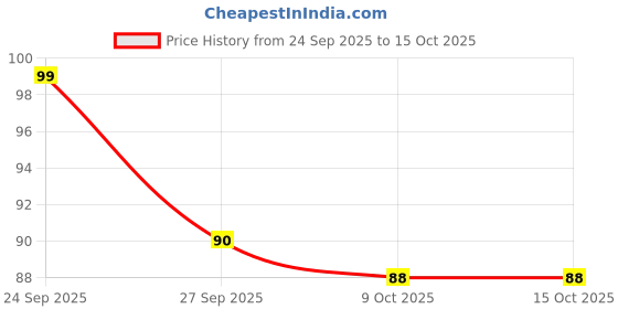 meesho.com Classy Adhesive Tape Price History Graph from 24 Sep 2025 to 14 Oct 2025
