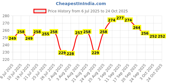 meesho.com Classy Appam Maker Price History Graph from 6 Jul 2025 to 23 Oct 2025