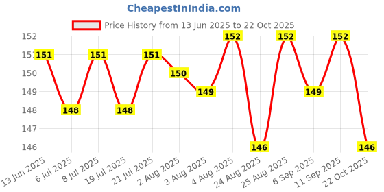 meesho.com Classy Attractive Women Dupattas Price History Graph from 13 Jun 2025 to 22 Oct 2025