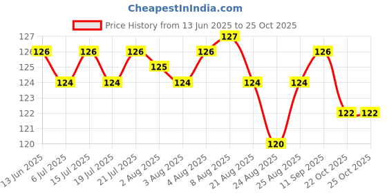meesho.com Classy Attractive Women Dupattas Price History Graph from 13 Jun 2025 to 22 Oct 2025