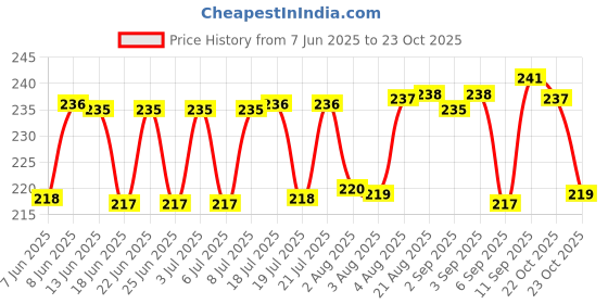 meesho.com Classy Attractive Women Dupattas Price History Graph from 7 Jun 2025 to 22 Oct 2025