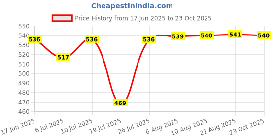 meesho.com Classy Baby Blanket Price History Graph from 17 Jun 2025 to 23 Oct 2025