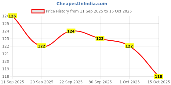 meesho.com Classy Beard Wax Price History Graph from 11 Sep 2025 to 15 Oct 2025