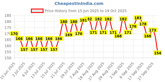 meesho.com Classy Bedsheets Price History Graph from 15 Jun 2025 to 19 Oct 2025