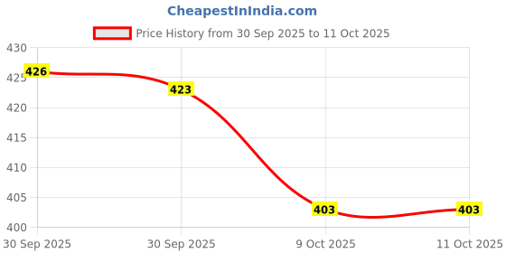 meesho.com Classy Bedsheets Price History Graph from 30 Sep 2025 to 11 Oct 2025