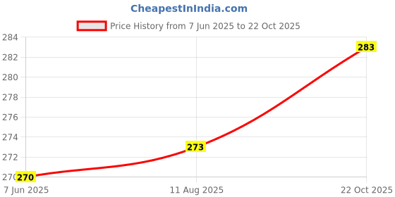 meesho.com Classy Bellies Price History Graph from 7 Jun 2025 to 22 Oct 2025