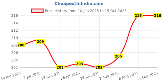 meesho.com Classy Car Mobile Holders Price History Graph from 10 Jun 2025 to 14 Oct 2025