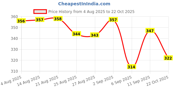 meesho.com Classy Cartoon Characters Price History Graph from 4 Aug 2025 to 22 Oct 2025