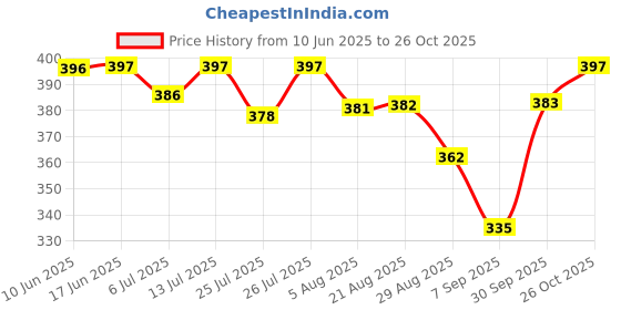 meesho.com Classy Classical Guitars Price History Graph from 10 Jun 2025 to 26 Oct 2025