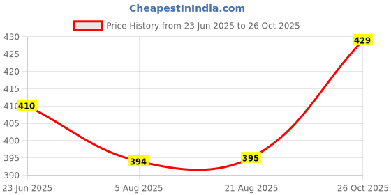 meesho.com Classy Classical Guitars Price History Graph from 23 Jun 2025 to 26 Oct 2025
