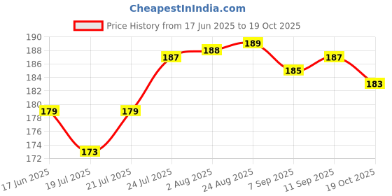 meesho.com Classy Clocks Price History Graph from 17 Jun 2025 to 19 Oct 2025