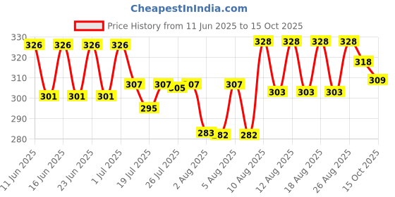 meesho.com Classy Curtains Price History Graph from 11 Jun 2025 to 15 Oct 2025