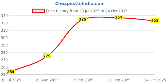 meesho.com Classy Curtains Price History Graph from 28 Jul 2025 to 24 Oct 2025