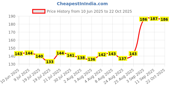 meesho.com Classy Designer Women Tshirts Price History Graph from 10 Jun 2025 to 22 Oct 2025