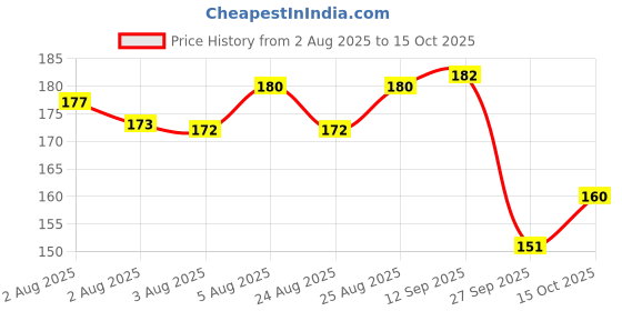 meesho.com Classy Diaries Price History Graph from 2 Aug 2025 to 15 Oct 2025