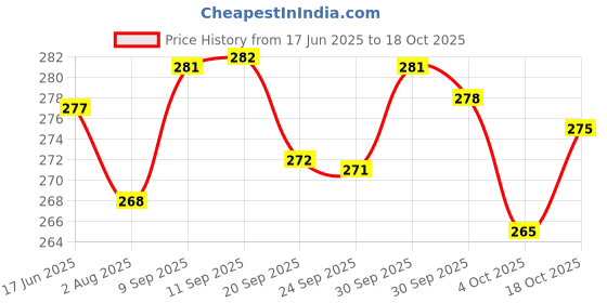 meesho.com Classy Diwan Cover Sets Price History Graph from 17 Jun 2025 to 18 Oct 2025