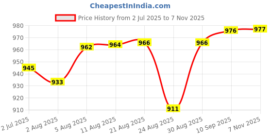 meesho.com Classy Diwan Cover Sets Price History Graph from 2 Jul 2025 to 7 Nov 2025