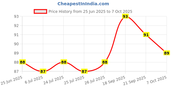 meesho.com Classy Ear Cleaner Price History Graph from 25 Jun 2025 to 7 Oct 2025