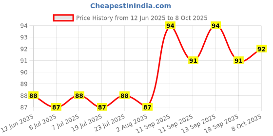 meesho.com Classy Ear Cleaner Price History Graph from 12 Jun 2025 to 8 Oct 2025