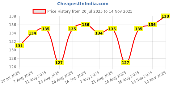 meesho.com Classy Ear Cleaner Price History Graph from 20 Jul 2025 to 14 Nov 2025