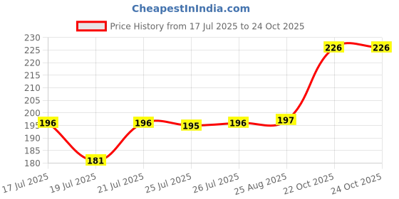 meesho.com Classy Elegant Women Tshirts Price History Graph from 17 Jul 2025 to 22 Oct 2025