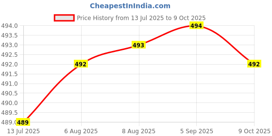 meesho.com Classy External Microphones Price History Graph from 13 Jul 2025 to 9 Oct 2025