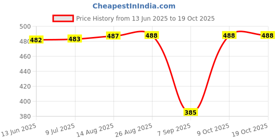 meesho.com Classy Fabulous Men Sweatshirts Price History Graph from 13 Jun 2025 to 18 Oct 2025