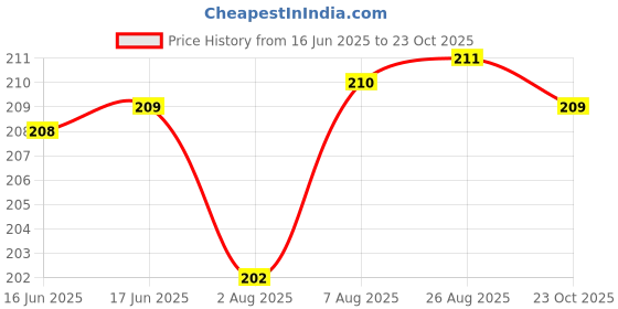meesho.com Classy Fabulous Women Jeans Price History Graph from 16 Jun 2025 to 23 Oct 2025