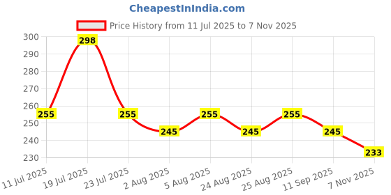meesho.com Classy Fabulous Women Jumpsuits Price History Graph from 11 Jul 2025 to 7 Nov 2025